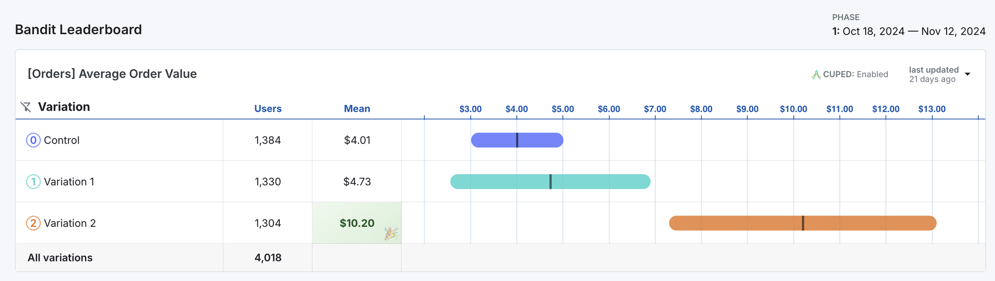 Bandit leaderboard from GrowthBook, showing 3 variations' performance over time. Variation 2 is the clear winner!