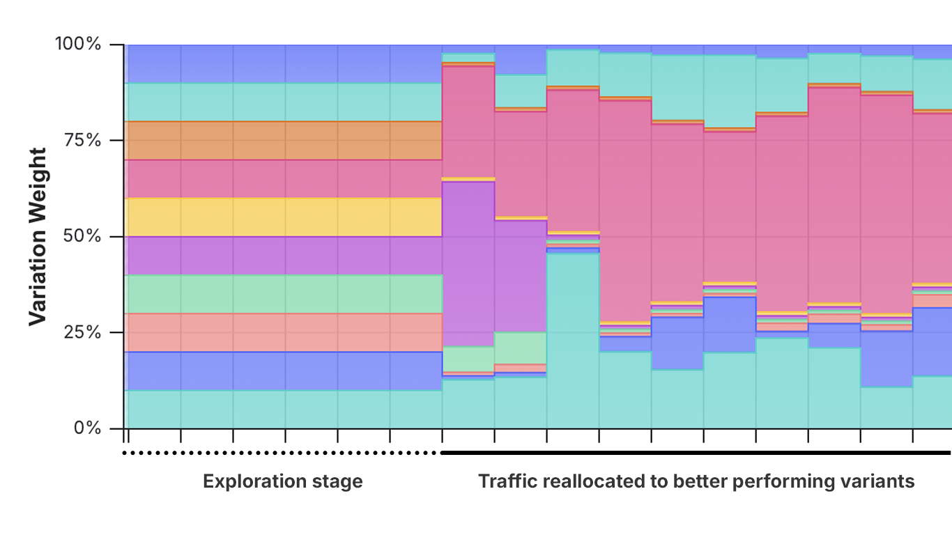 Graph showing the exploration and exploitation stages of bandits where traffic is allocated to better performing variations