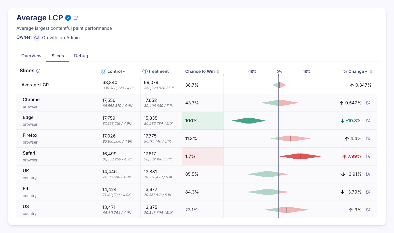 Metric slices showing average LCP broken out by browser and country